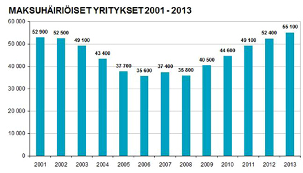 maksuhairioiset_yritykset_2001-2013.jpg